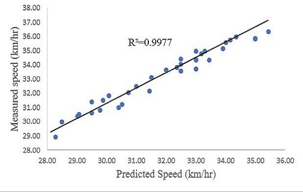 Speed at Bottleneck Visualization
